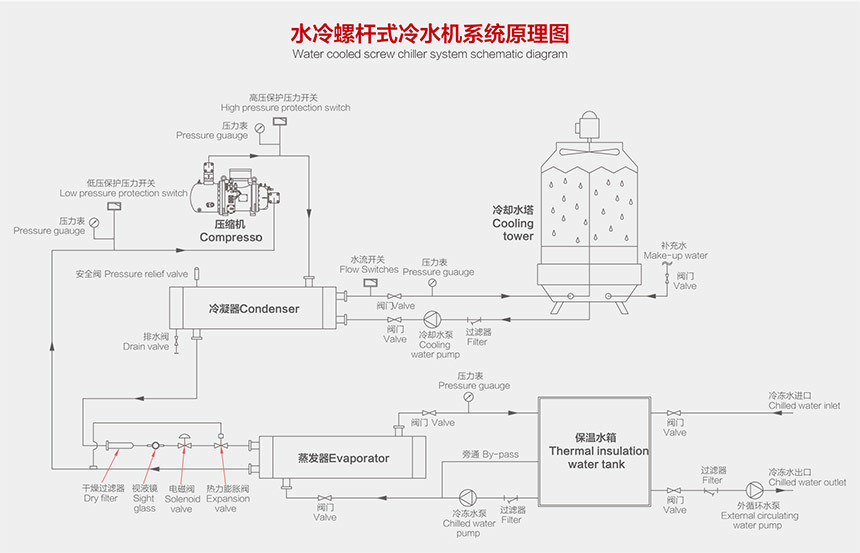 水冷螺桿式冷水機原理圖