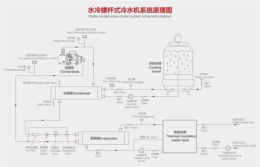 水冷螺桿式冷水機(jī)原理圖